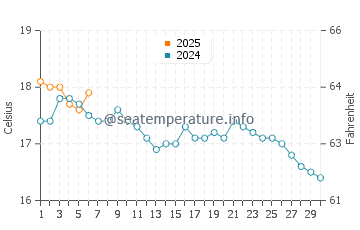 Temperature dell'acqua a Exmouth a settembre