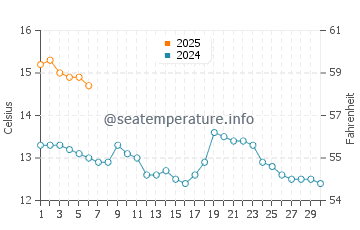 Temperature dell'acqua a Inverness a settembre