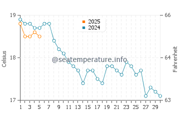 Temperature dell'acqua a Hythe a settembre