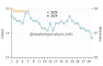 Temperature dell'acqua a Bangor a settembre