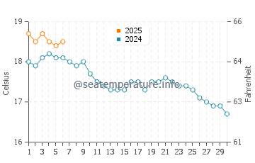 Temperature dell'acqua a Portland a settembre