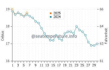 Temperature dell'acqua a Rye a settembre