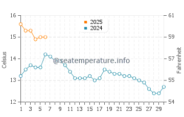 Temperature dell'acqua a St Andrews a settembre
