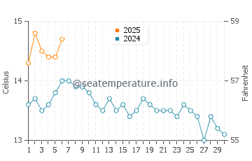 Temperature dell'acqua a Scarborough a settembre