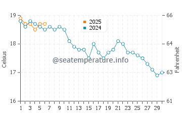 Temperature dell'acqua a Seaford a settembre