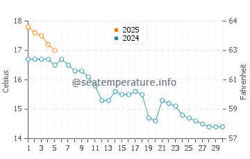 Temperature dell'acqua a Southport a settembre
