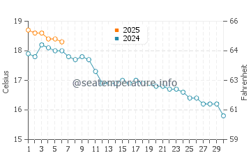 Swansea water temp chart in September