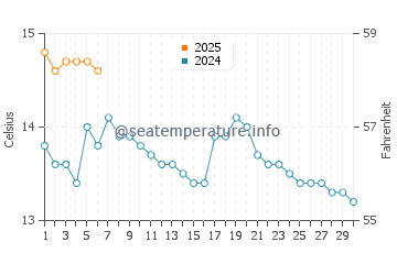Temperature dell'acqua a Tobermory a settembre