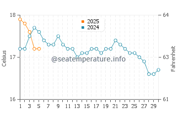 Temperature dell'acqua a Torbay a settembre