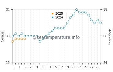 Temperature dell'acqua a Rendezvous Bay a settembre