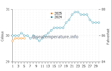 Temperature dell'acqua a Saint John a settembre