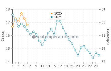 Belfast water temp chart in September