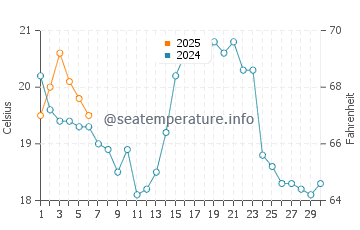 Burlington water temp chart in September