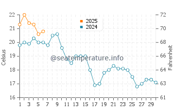Butterfly Beach water temp chart in September