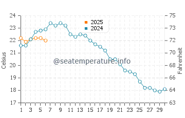 Calumet Park water temp chart in September