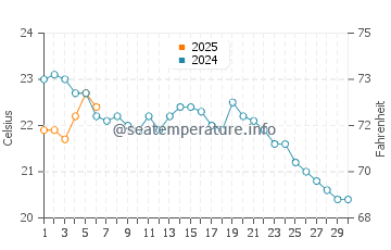Darien water temp chart in September