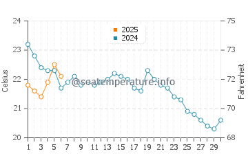 Temperature dell'acqua a Short Beach a settembre