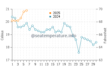 Stonington water temp chart in September