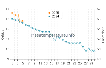 Temperature dell'acqua a Cordova a settembre