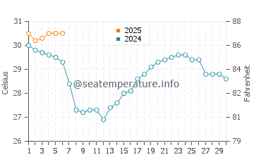 Crystal Beach water temp chart in September