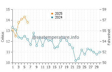 Discovery Bay water temp chart in September