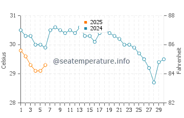 Dunedin water temp chart in September