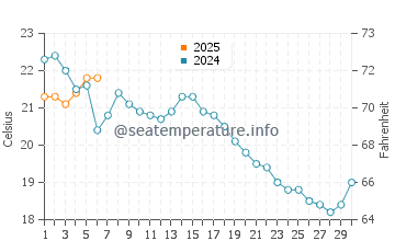 Temperature dell'acqua a Fairhaven a settembre