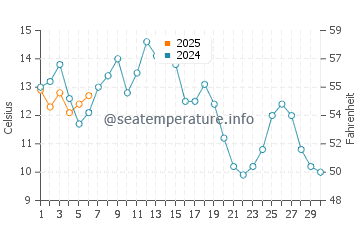Temperature dell'acqua a Firenze a settembre