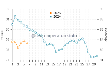 Temperature dell'acqua a Fish Creek a settembre