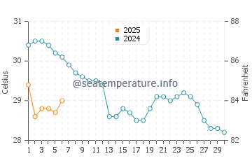 Temperature dell'acqua a Santa Rosa Island a settembre