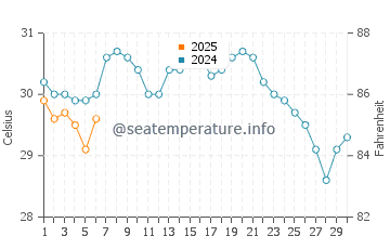 Sunset Beach water temp chart in September