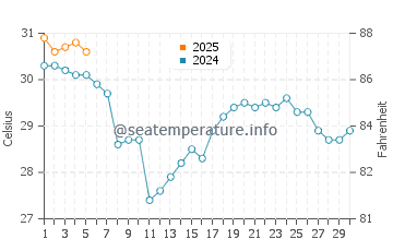 Temperature dell'acqua a Freeport a settembre