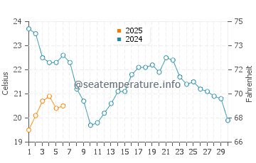 Gibraltar water temp chart in September