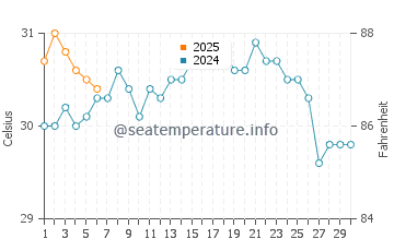 Golden Beach water temp chart in September