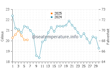 Temperature dell'acqua a Holland a settembre