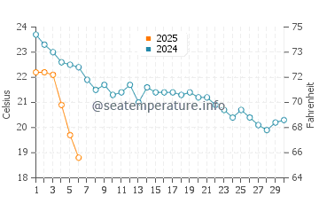 Long Beach water temp chart in September