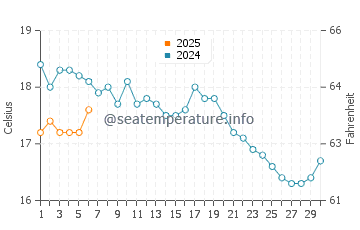 Ipswich water temp chart in September