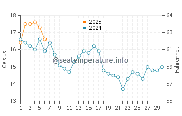 Temperatura da água em Bristol em setembro