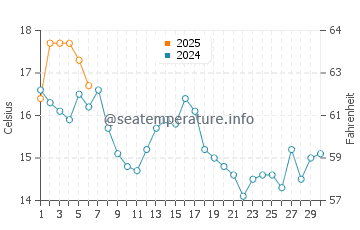 Christmas Cove water temp chart in September