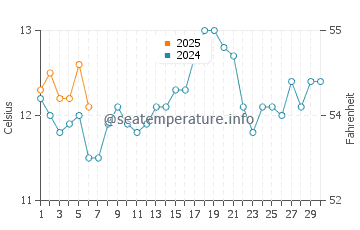 Cutler water temp chart in September