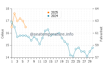 Northport water temp chart in September