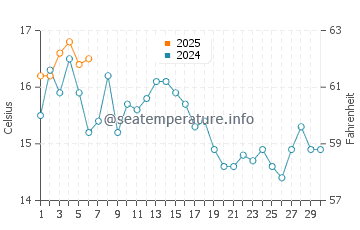 Rockport water temp chart in September