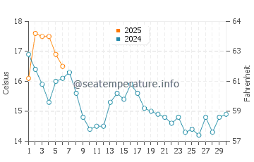 Southport water temp chart in September