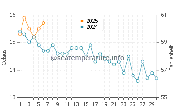Stonington water temp chart in September