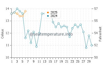 Temperature dell'acqua a Manila a settembre