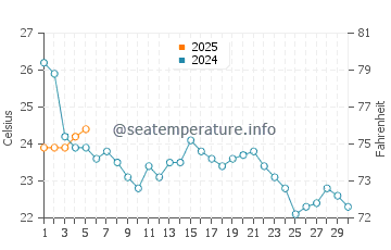 Temperature dell'acqua a Edgewater a settembre