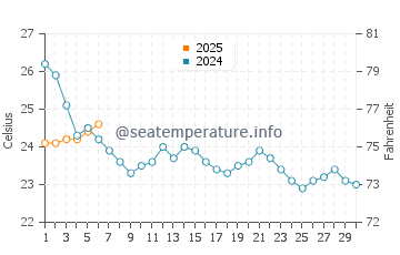 Temperature dell'acqua a North Beach a settembre
