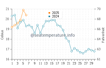 Breakwater Beach water temp chart in September