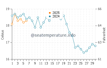 Temperature dell'acqua a Long Beach Nahant a settembre