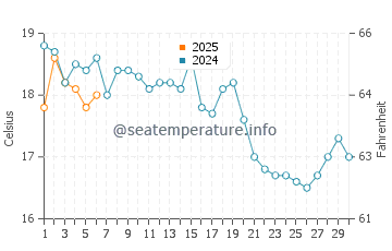 Sandy Beach water temp chart in September